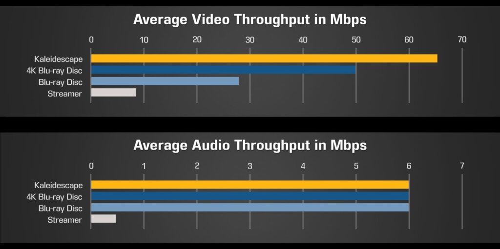 Home Theater Audio and Video Throughput with Kaleidescape
